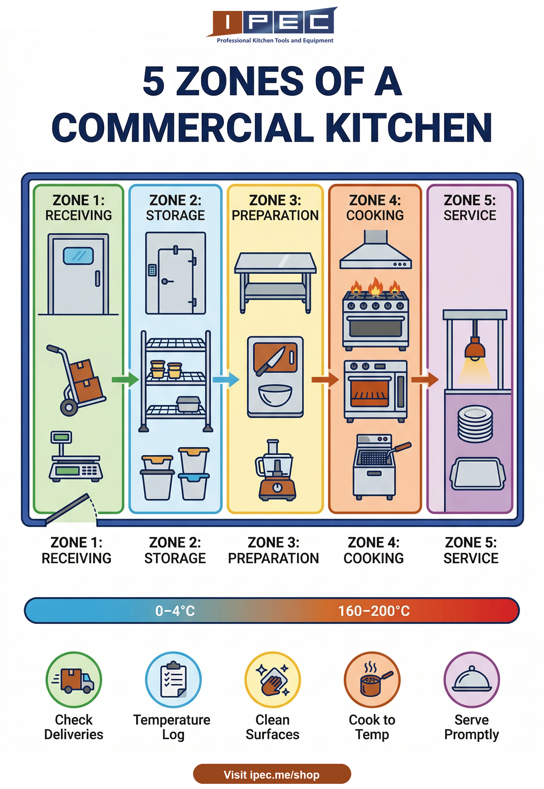 5 Zones of a Commercial Kitchen: Layout & Equipment Guide — photo 1